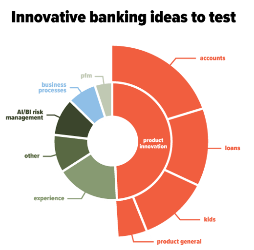 banking ideas
